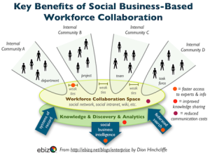 key_benefits_of_social_business_workforce_collaboration