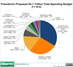 2016-budget-chart-total-spending2